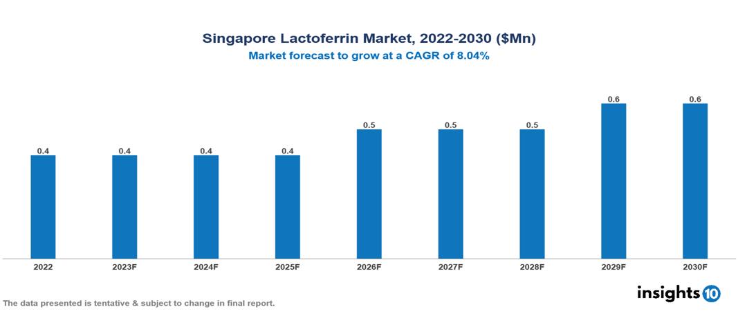 Singapore Lactoferrin Market Analysis