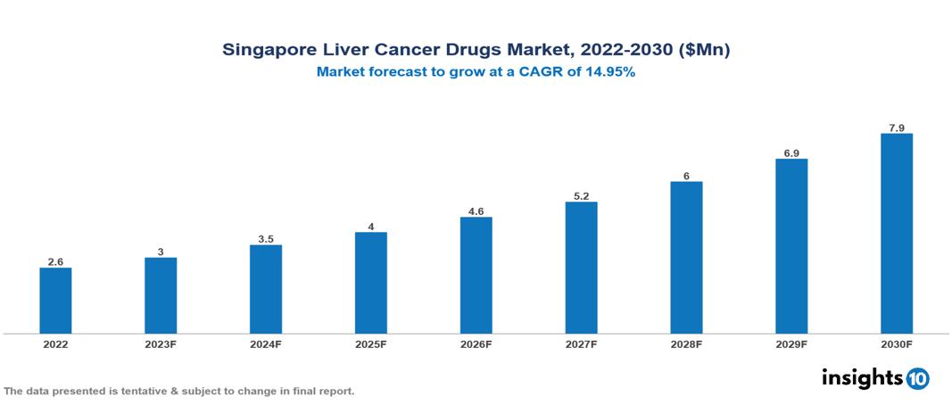 Singapore Liver Cancer Drugs Market Analysis