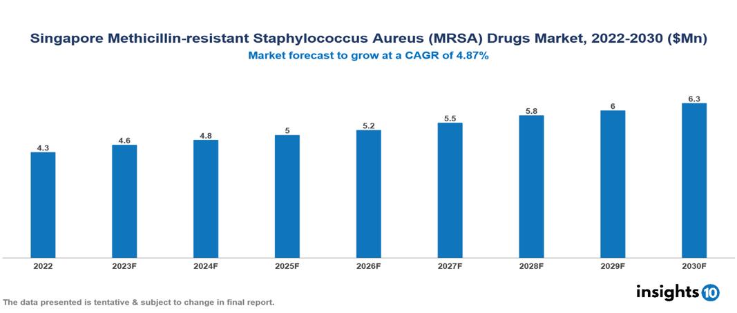 Singapore Methicillin-resistant Staphylococcus Aureus (MRSA) Drugs Market Analysis