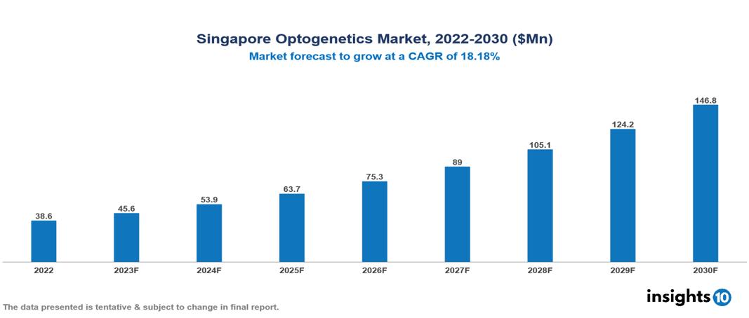 Singapore Optogenetics Market Analysis
