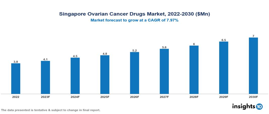 Singapore Ovarian Cancer Drugs Market Analysis