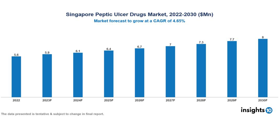 Singapore Peptic Ulcer Drugs Market Analysis