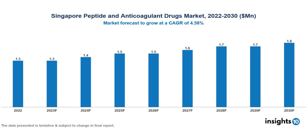 Singapore Peptide and Anticoagulant Drugs Market Analysis