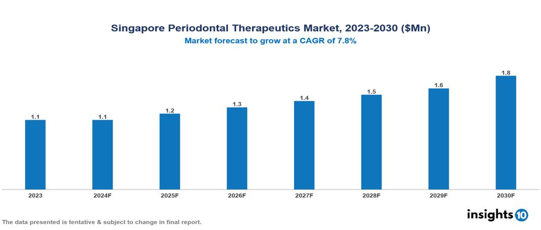 Singapore Periodontal Therapeutics Market Report 2023 to 2030