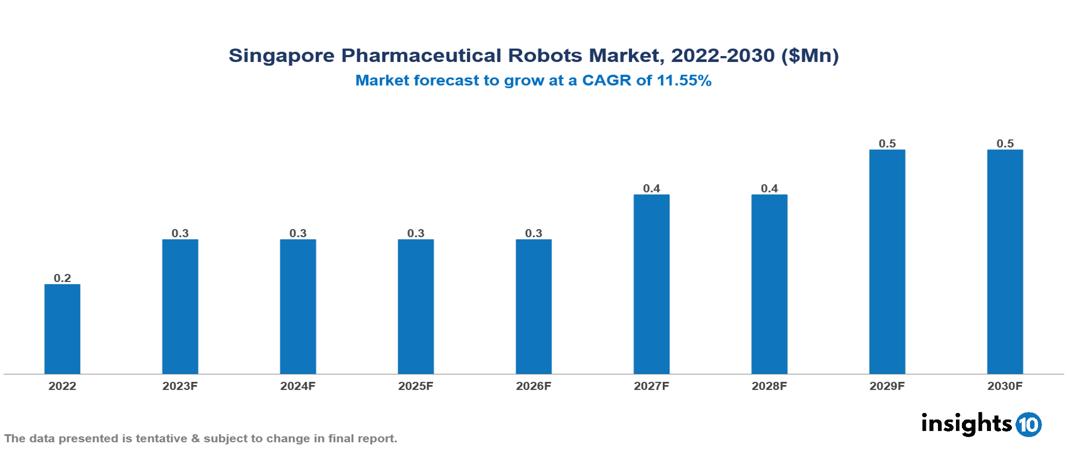 Singapore Pharmaceutical Robots Market Analysis