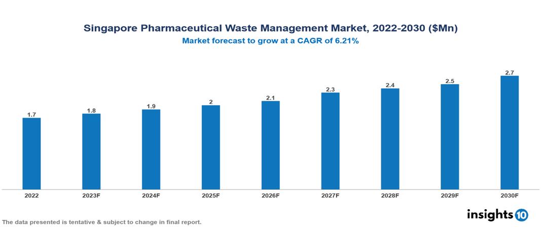 Singapore Pharmaceutical Waste Management Market Analysis