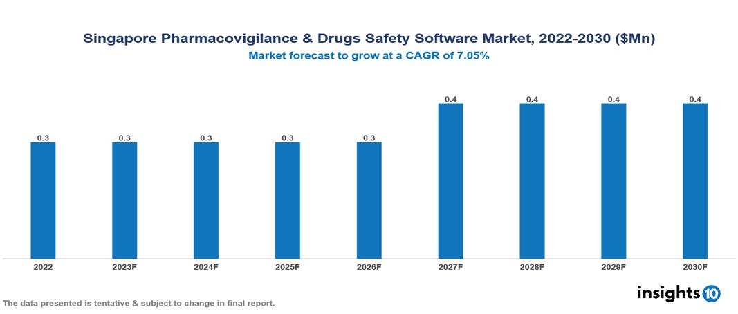 Singapore Pharmacovigilance & Drugs Safety Software Market Analysis
