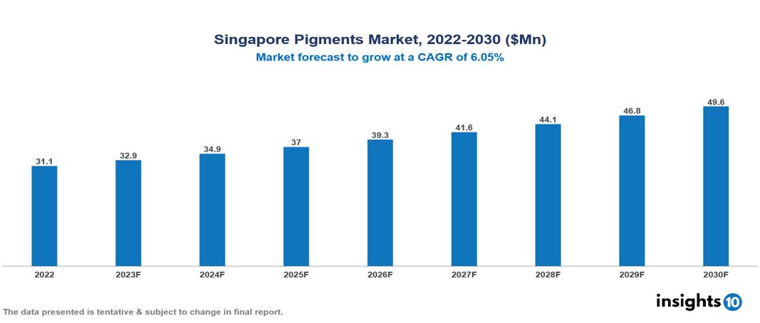 Singapore Pigments Market Analysis