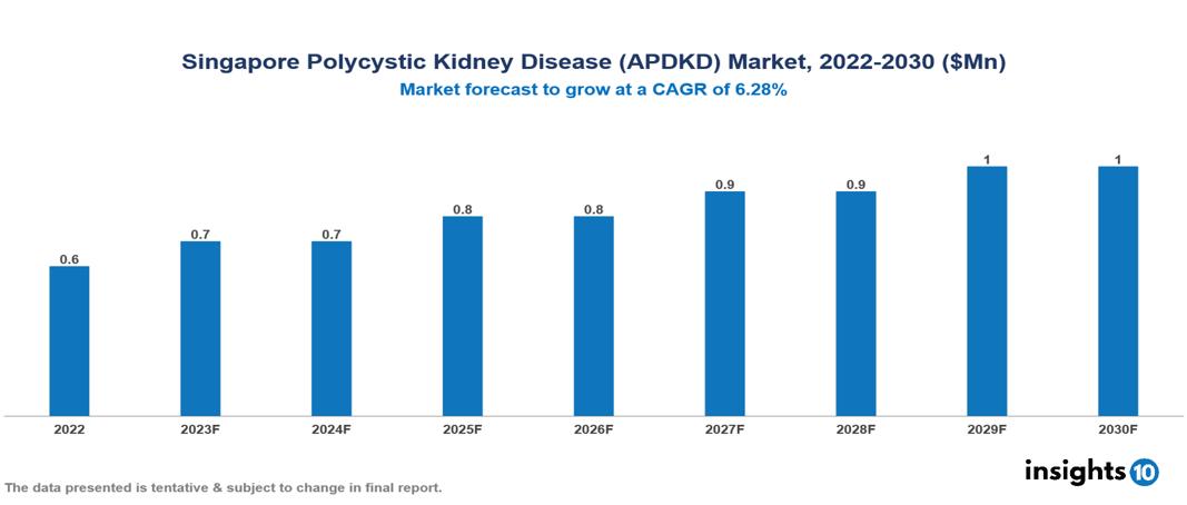 Singapore Polycystic Kidney Disease (APDKD) Market Analysis