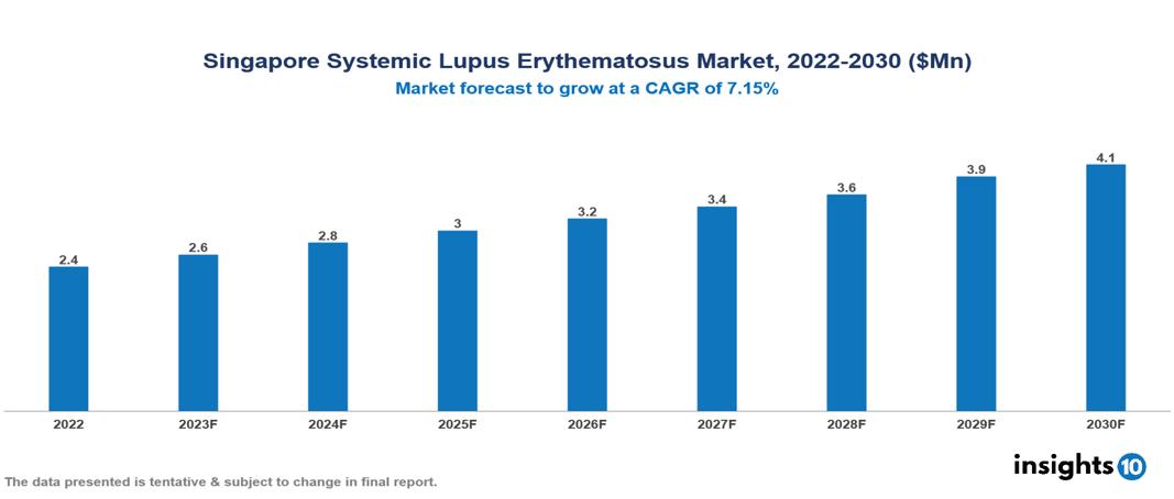 Singapore Systemic Lupus Erythematosus Market Analysis