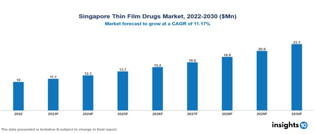 Singapore Thin Film Drugs Market Analysis