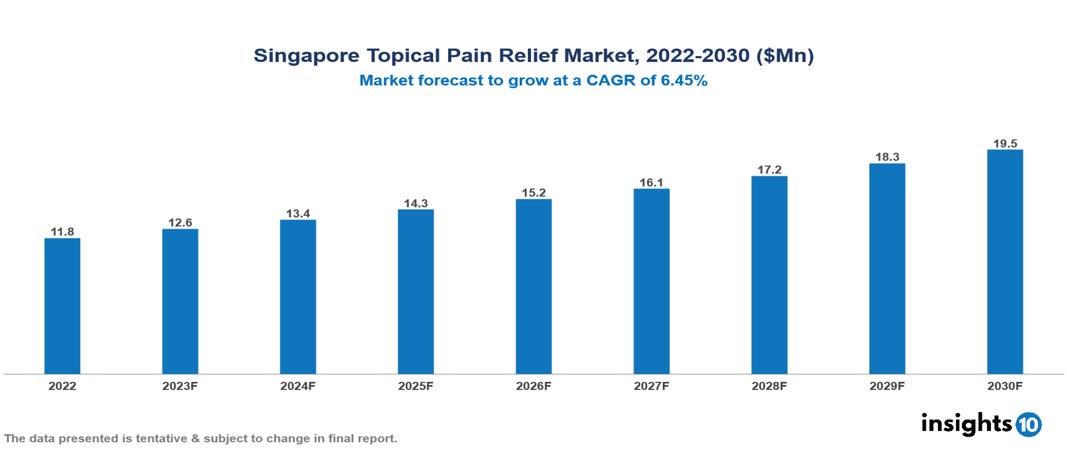 Singapore Topical Pain Relief Market Analysis