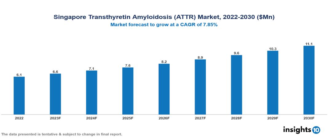 Singapore Transthyretin Amyloidosis (ATTR) Market Analysis
