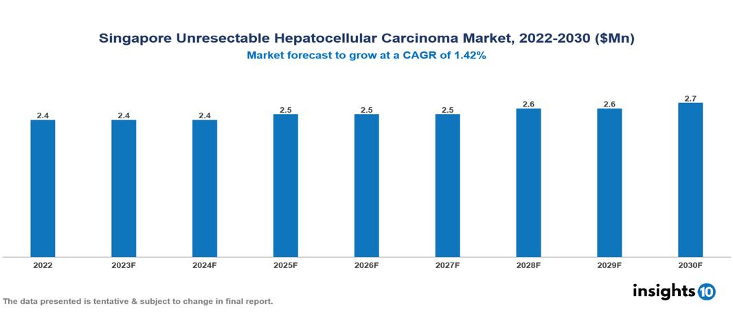 Singapore Unresectable Hepatocellular Carcinoma Market Analysis