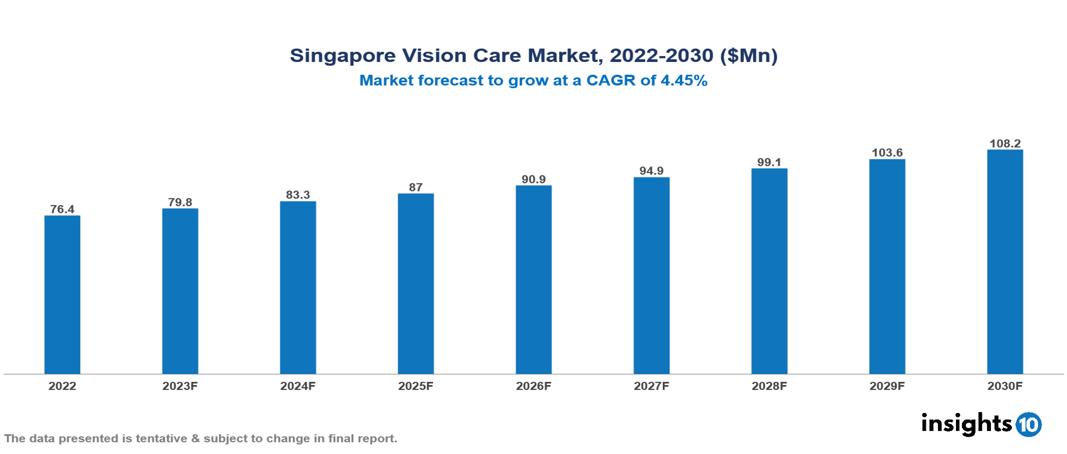 Singapore Vision Care Market Analysis