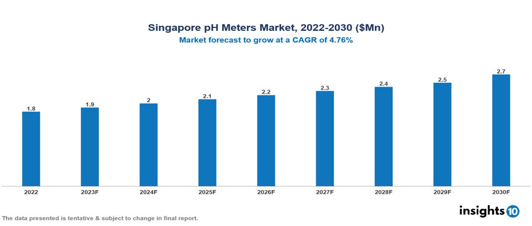 Singapore pH Meters Market Analysis
