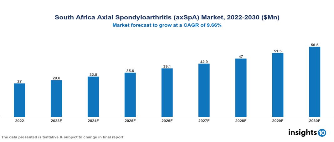South Africa Axial Spondyloarthritis (axSpA) Market Analysis