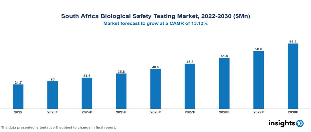 South Africa Biological Safety Testing Market Analysis