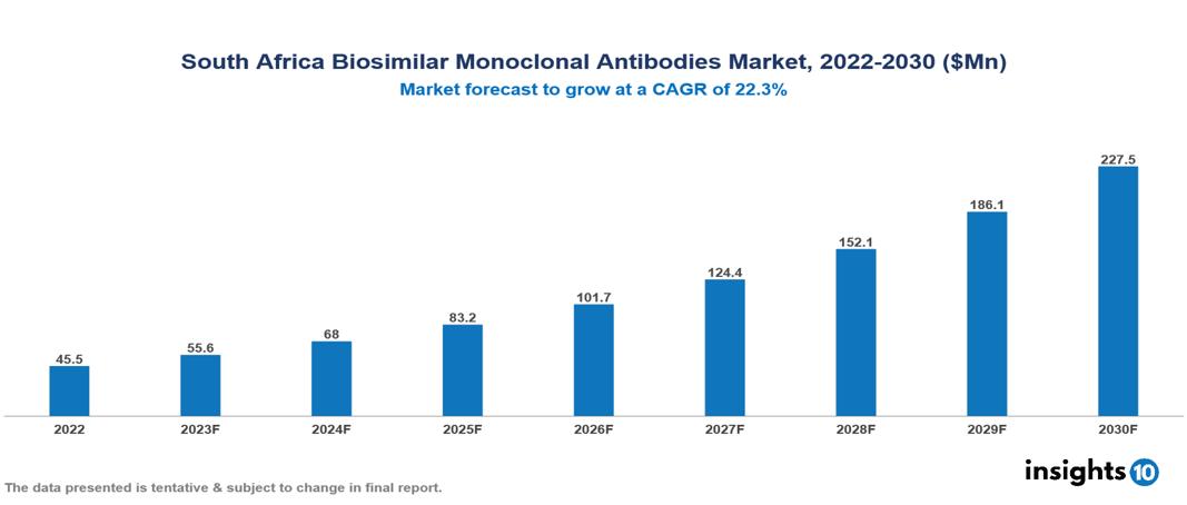 South Africa Biosimilar Monoclonal Antibodies Market Analysis