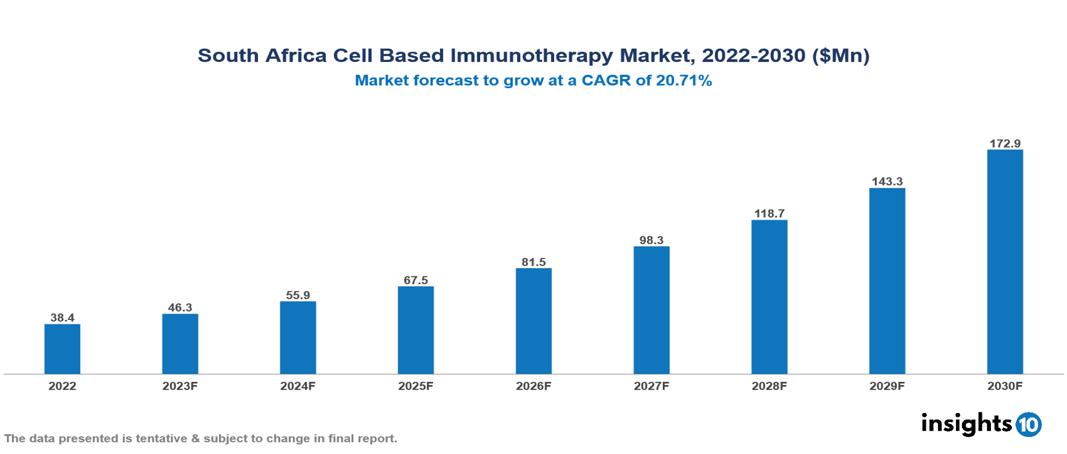 South Africa Cell Based Immunotherapy Market Analysis