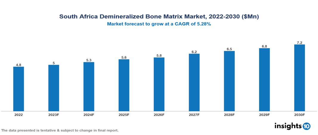 South Africa Demineralized Bone Matrix Market Analysis