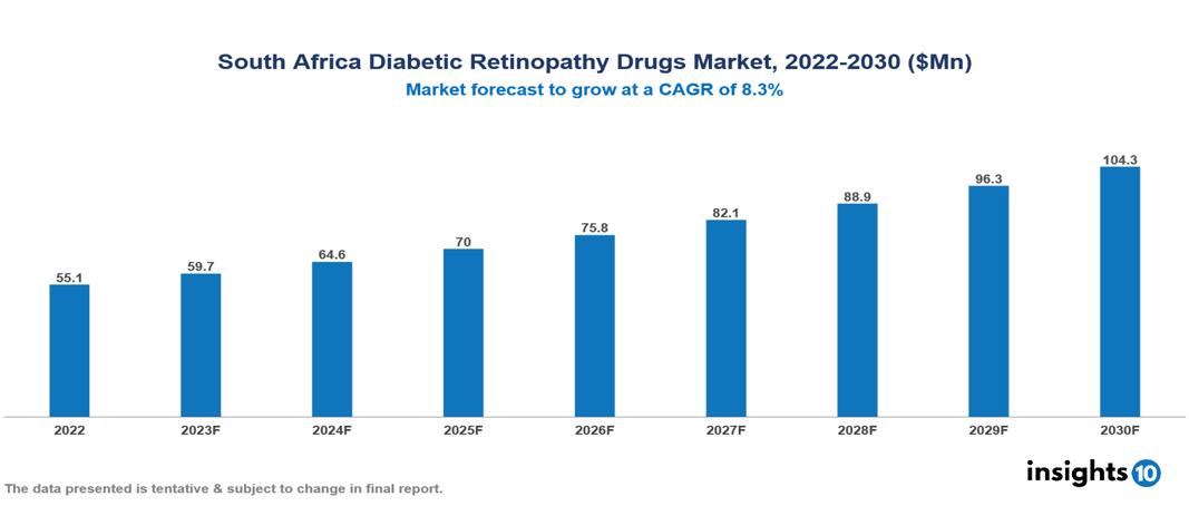 South Africa Diabetic Retinopathy Drugs Market Analysis