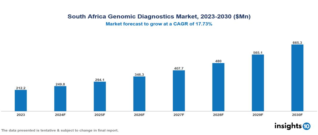 South Africa Genomic Diagnostics Market Report 2023 to 2030