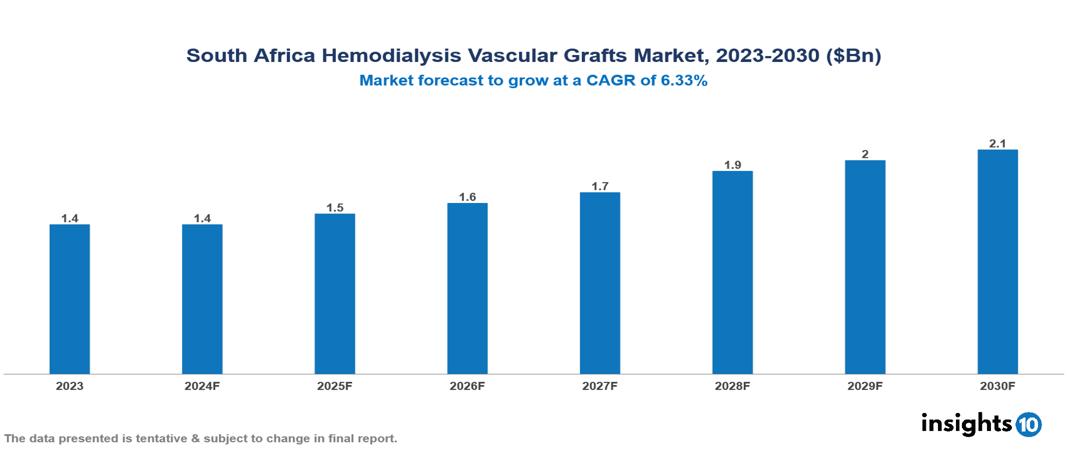 South Africa Hemodialysis Vascular Grafts Market Report 2023 to 2030