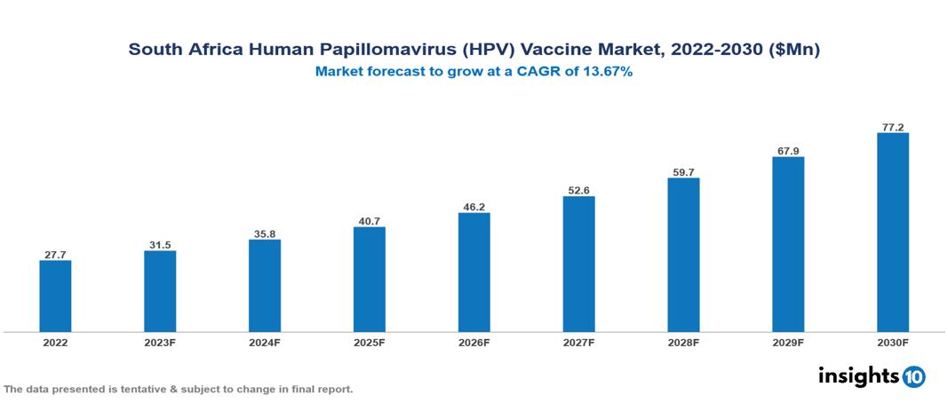 South Africa Human Papillomavirus (HPV) Vaccine Market Analysis