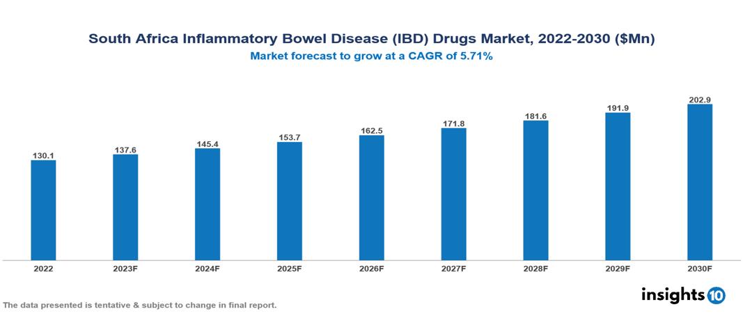 South Africa Inflammatory Bowel Disease (IBD) Drugs Market Analysis