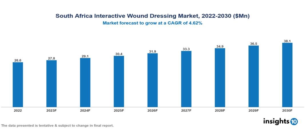 South Africa Interactive Wound Dressing Market Analysis
