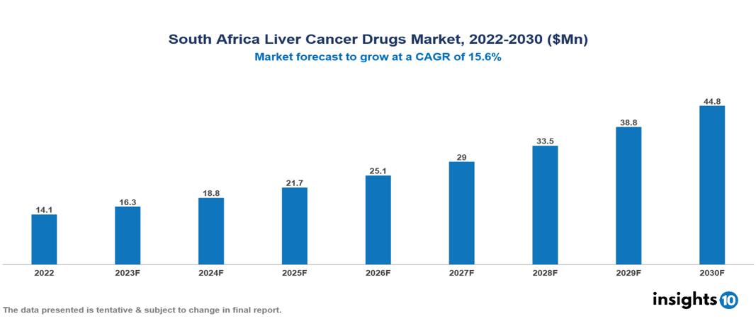 South Africa Liver Cancer Drugs Market Analysis