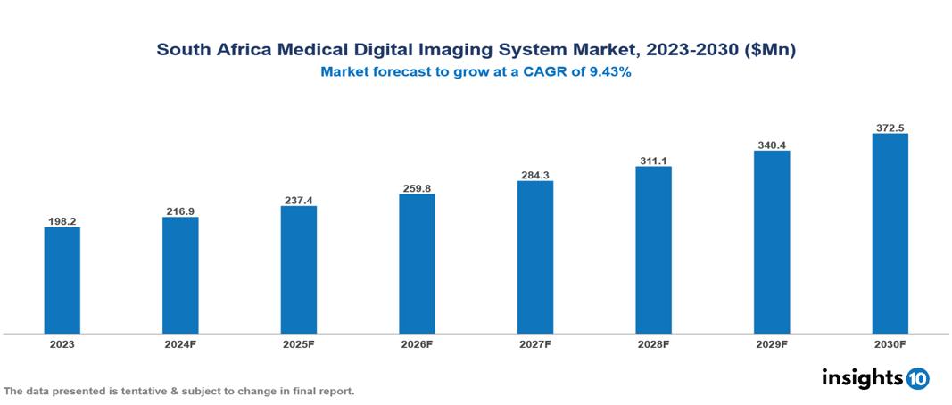 South Africa Medical Digital Imaging System Market Report 2023 to 2030