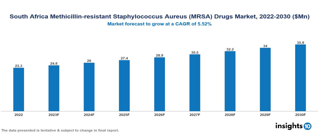 South Africa Methicillin-resistant Staphylococcus Aureus (MRSA) Drugs Market Analysis