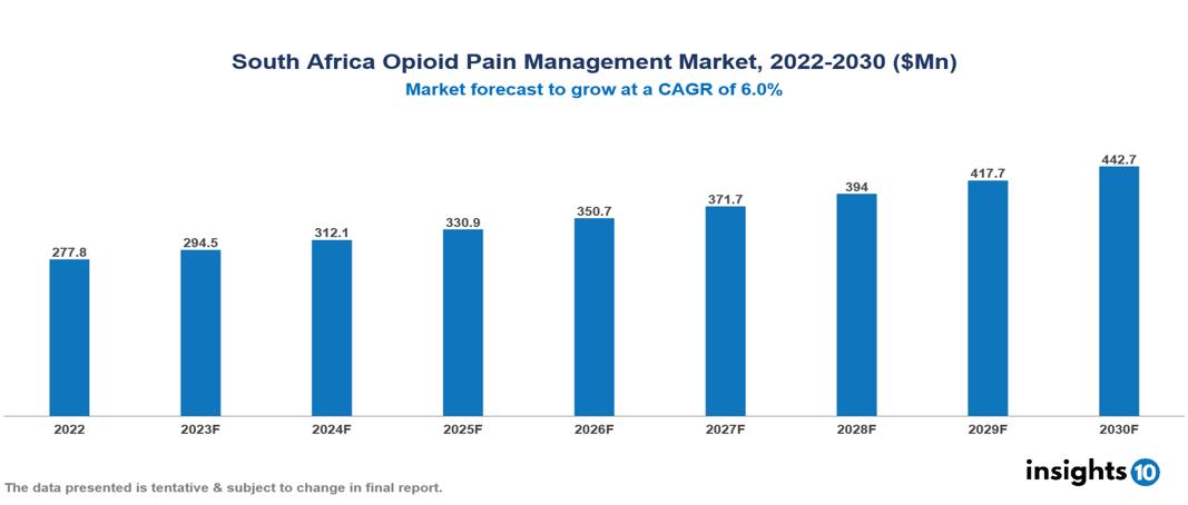 South Africa Opioid Pain Management Market Analysis