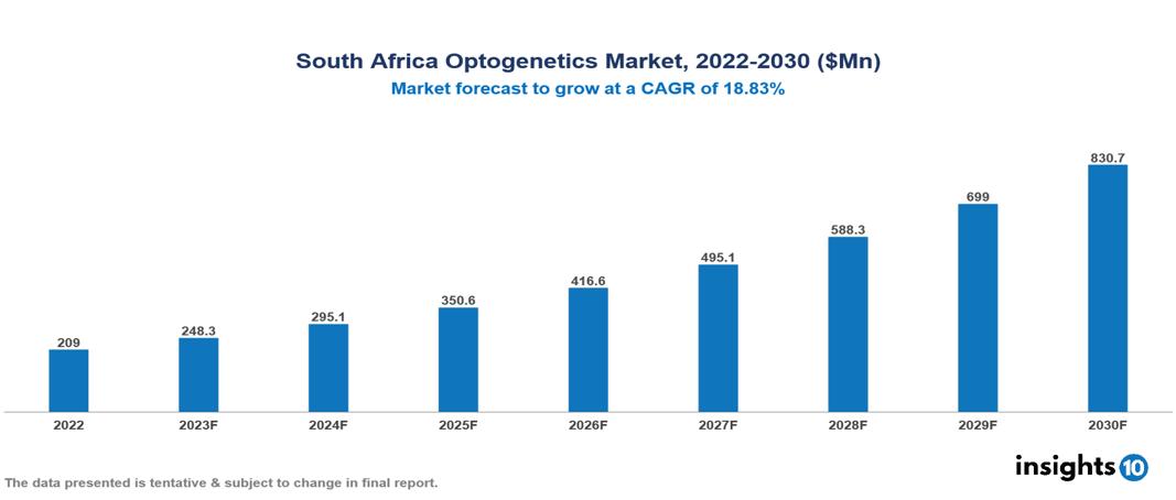 South Africa Optogenetics Market Analysis