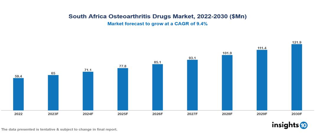 South Africa Osteoarthritis Drugs Market Analysis