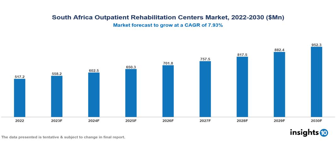 South Africa Outpatient Rehabilitation Centers Market Analysis