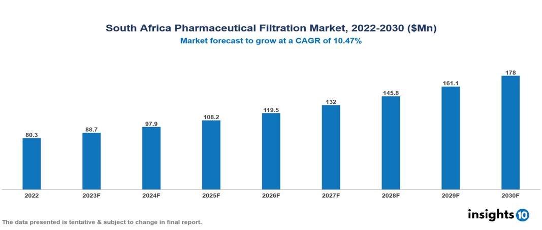 South Africa Pharmaceutical Filtration Market Analysis