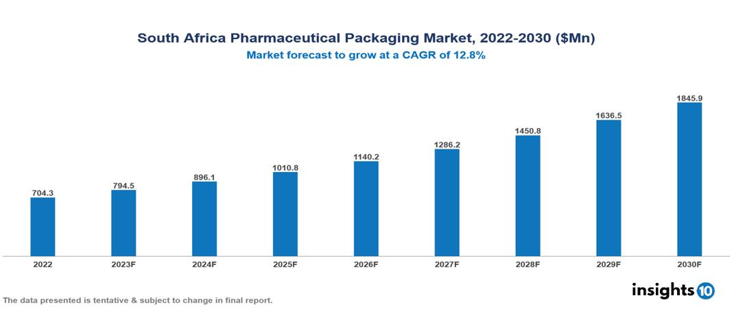South Africa Pharmaceutical Packaging Market Analysis