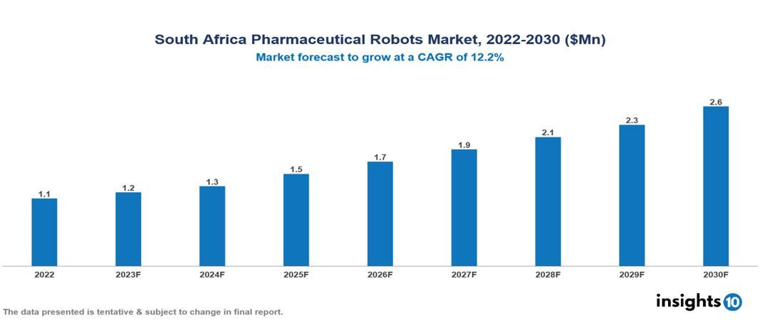 South Africa Pharmaceutical Robots Market Analysis