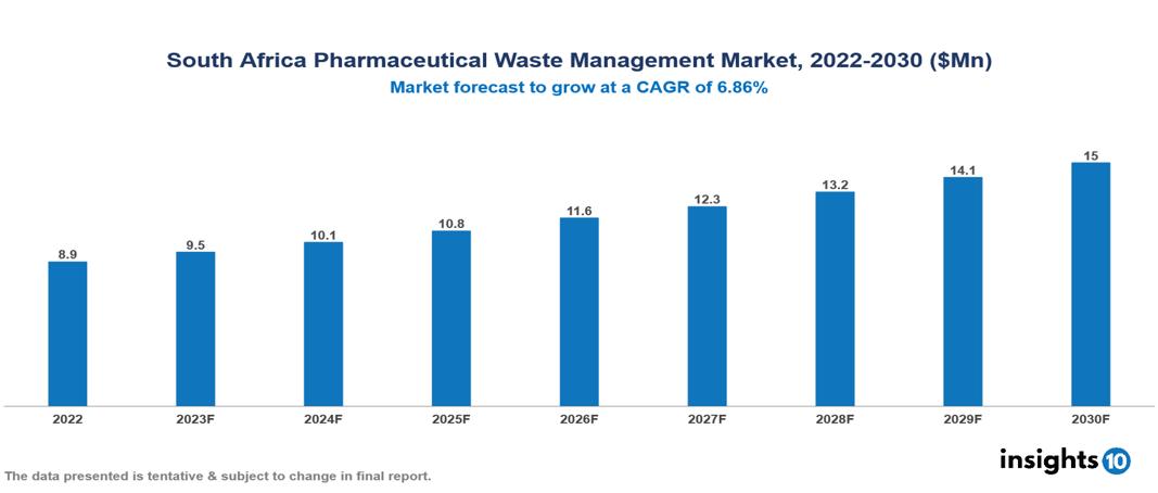 South Africa Pharmaceutical Waste Management Market Analysis