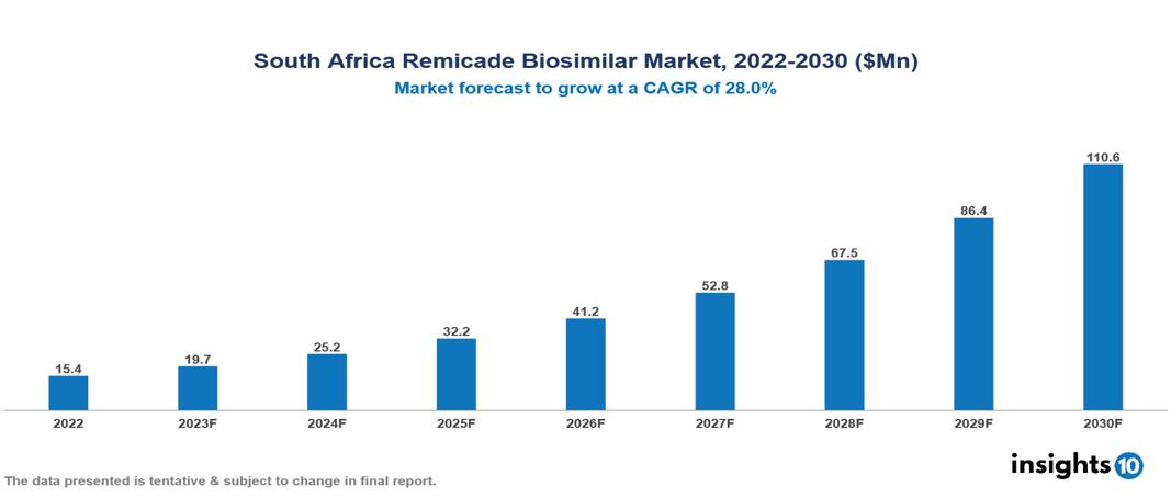South Africa Remicade Biosimilar Market Analysis