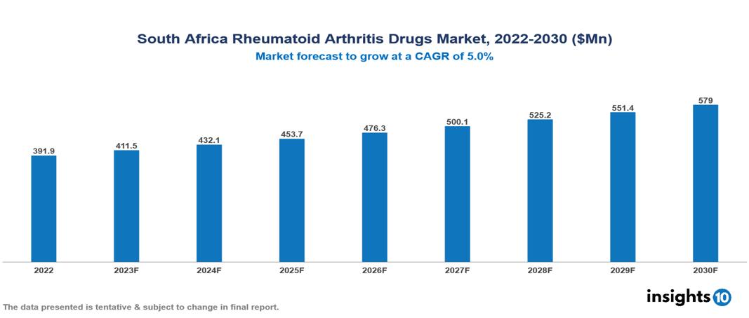 South Africa Rheumatoid Arthritis Drugs Market Analysis