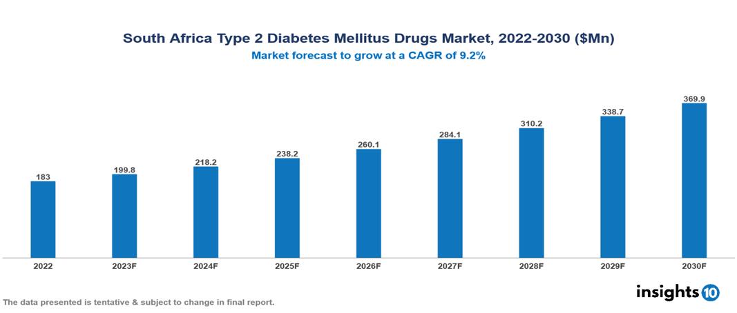 South Africa Type 2 Diabetes Mellitus Drugs Market Analysis