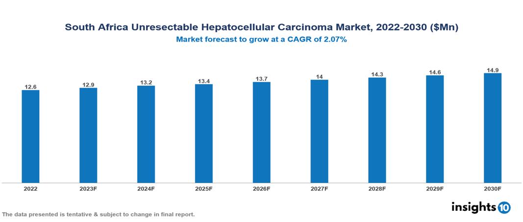 South Africa Unresectable Hepatocellular Carcinoma Market Analysis