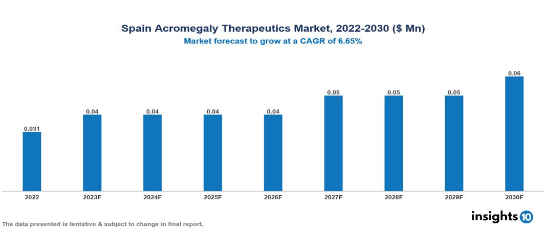 Spain Acromegaly Therapeutics Market Analysis