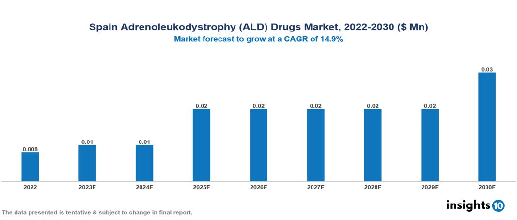 Spain Adrenoleukodystrophy (ALD) Drugs Market Analysis