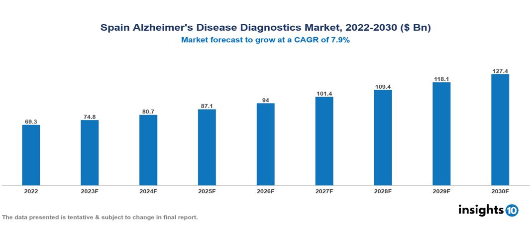 Spain Alzheimer's Disease Diagnostics Market Analysis