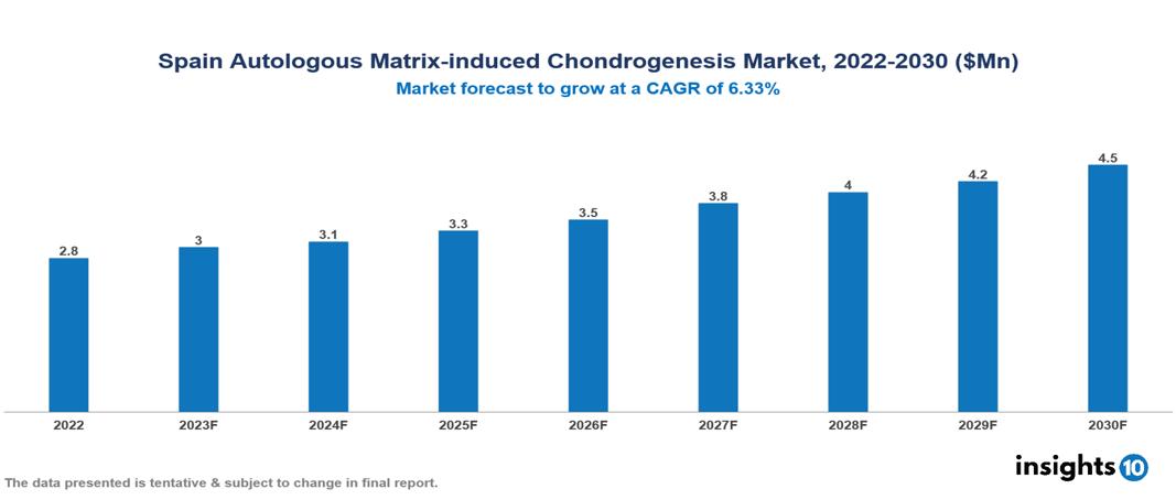 Spain Autologous Matrix-induced Chondrogenesis Market Analysis